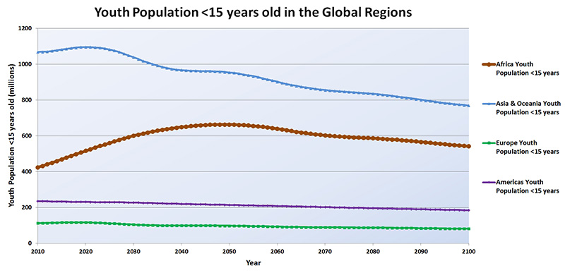 Figure 2: The youth population of Africa will continue to increase to a peak in 2050. In other regions youth populations are decreasing.