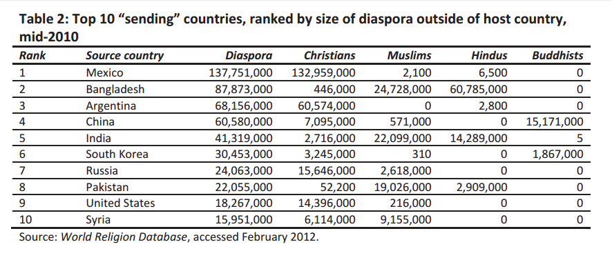 people and their religions on the move lausanne movement countries ranked by size