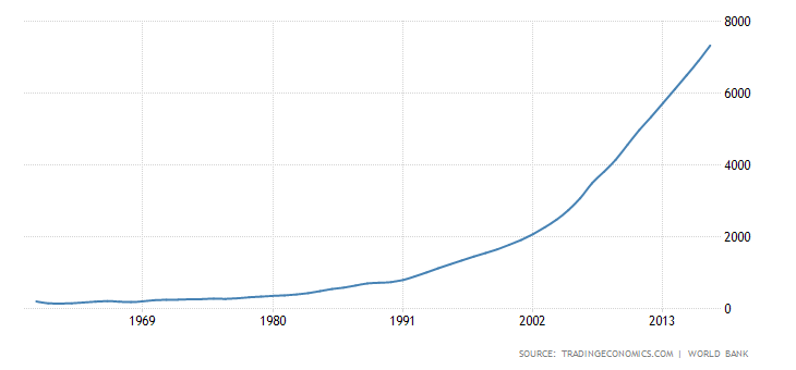 China GDP per capita